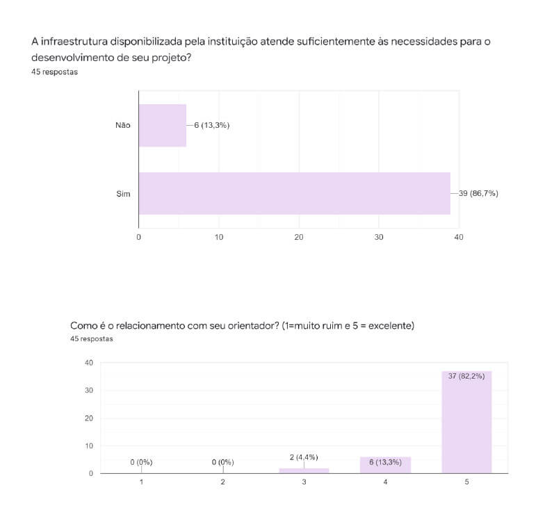 Gráfico da Autoavaliação do Programa