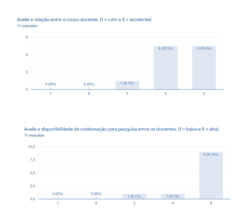 Gráfico da Autoavaliaçao do Programa