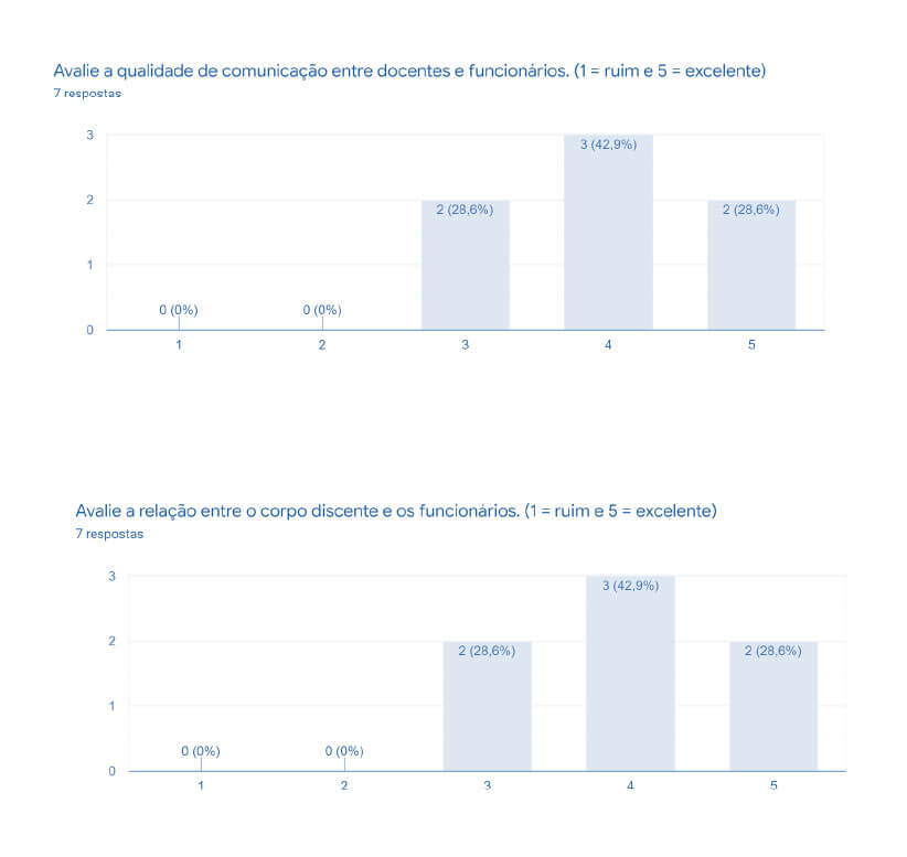 Gráfico da Autoavaliaçao do Programa